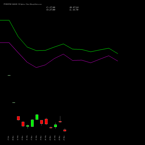 TVSMOTOR 3460.00 CE (CALL) 30 March 2026 options price chart analysis TVS Motor Company Limited 