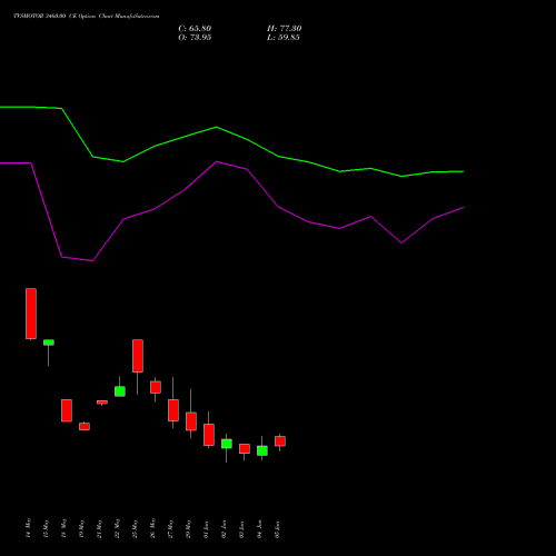 TVSMOTOR 3460.00 CE (CALL) 30 June 2026 options price chart analysis TVS Motor Company Limited 