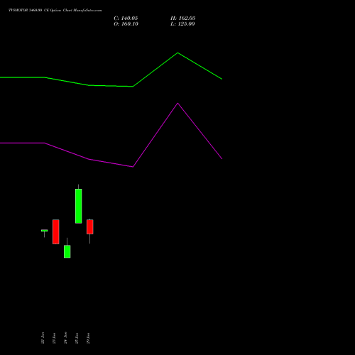 TVSMOTOR 3460.00 CE (CALL) 28 July 2026 options price chart analysis TVS Motor Company Limited 
