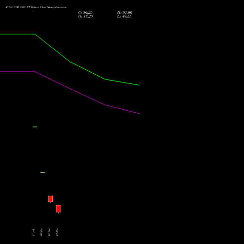 TVSMOTOR 3460 CE (CALL) 30 March 2026 options price chart analysis TVS Motor Company Limited 