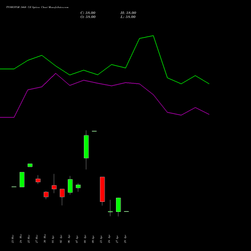TVSMOTOR 3460 CE (CALL) 28 April 2026 options price chart analysis TVS Motor Company Limited 