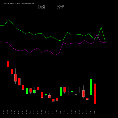 TVSMOTOR 3480.00 CE (CALL) 30 June 2026 options price chart analysis TVS Motor Company Limited 