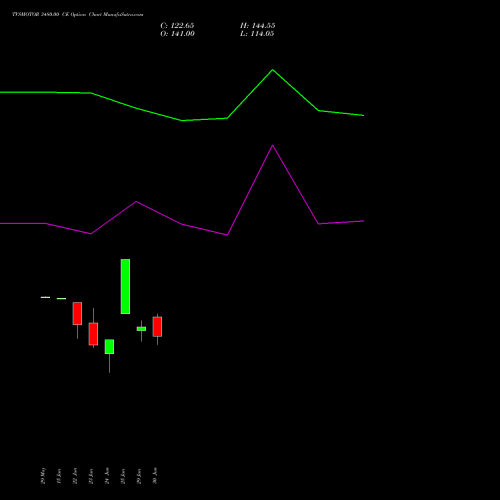 TVSMOTOR 3480.00 CE (CALL) 28 July 2026 options price chart analysis TVS Motor Company Limited 
