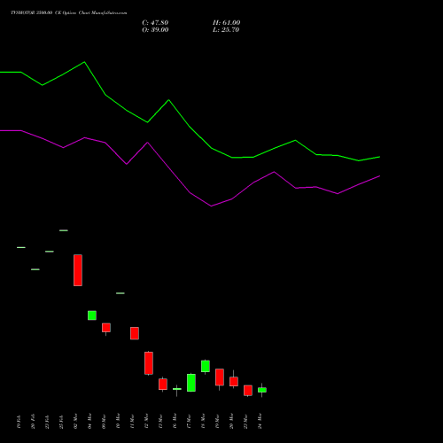 TVSMOTOR 3500.00 CE (CALL) 30 March 2026 options price chart analysis TVS Motor Company Limited 
