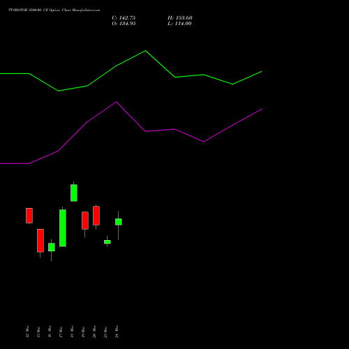 TVSMOTOR 3500.00 CE (CALL) 28 April 2026 options price chart analysis TVS Motor Company Limited 