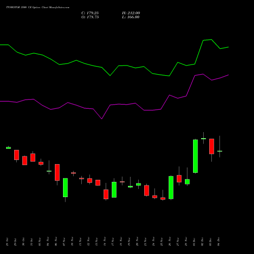 Live TVSMOTOR 3500 CE (CALL) 30 December 2025 options price chart analysis TVS Motor Company Limited 