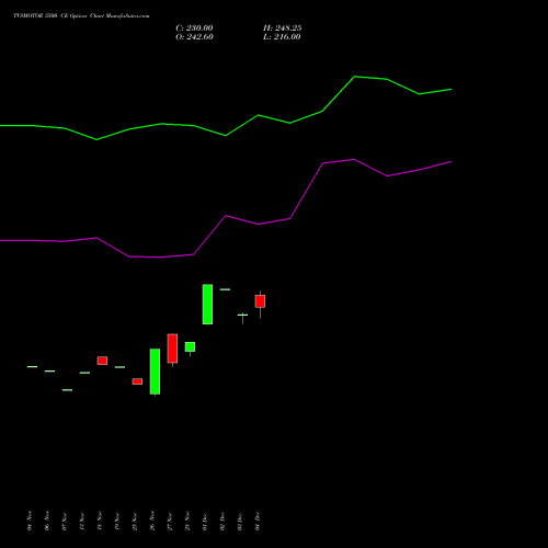 Live TVSMOTOR 3500 CE (CALL) 27 January 2026 options price chart analysis TVS Motor Company Limited 