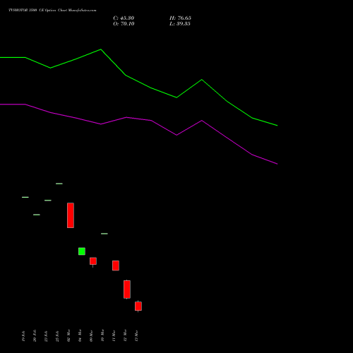 TVSMOTOR 3500 CE (CALL) 30 March 2026 options price chart analysis TVS Motor Company Limited 