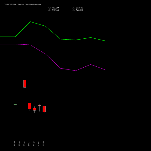 TVSMOTOR 3500 CE (CALL) 26 May 2026 options price chart analysis TVS Motor Company Limited 