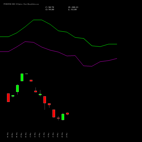 TVSMOTOR 3500 CE (CALL) 30 June 2026 options price chart analysis TVS Motor Company Limited 