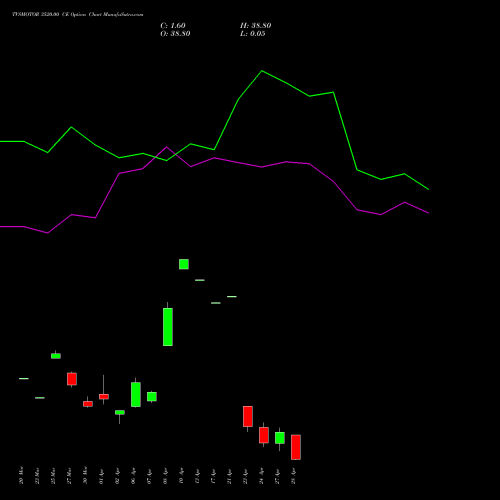 TVSMOTOR 3520.00 CE (CALL) 28 April 2026 options price chart analysis TVS Motor Company Limited 