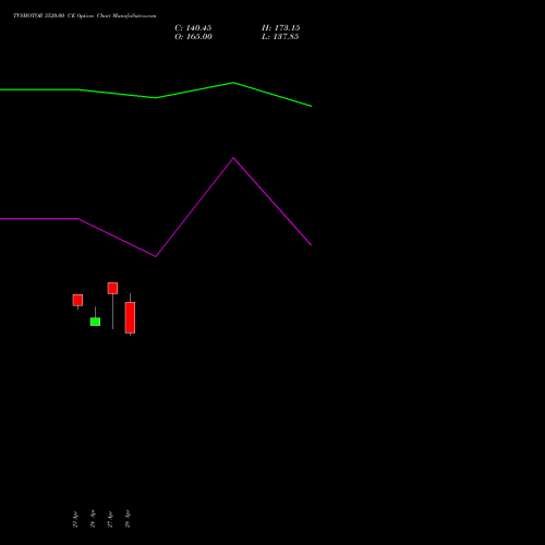 TVSMOTOR 3520.00 CE (CALL) 26 May 2026 options price chart analysis TVS Motor Company Limited 
