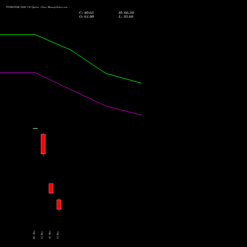 TVSMOTOR 3520 CE (CALL) 30 March 2026 options price chart analysis TVS Motor Company Limited 
