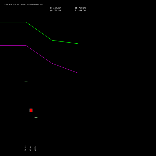 TVSMOTOR 3520 CE (CALL) 28 April 2026 options price chart analysis TVS Motor Company Limited 