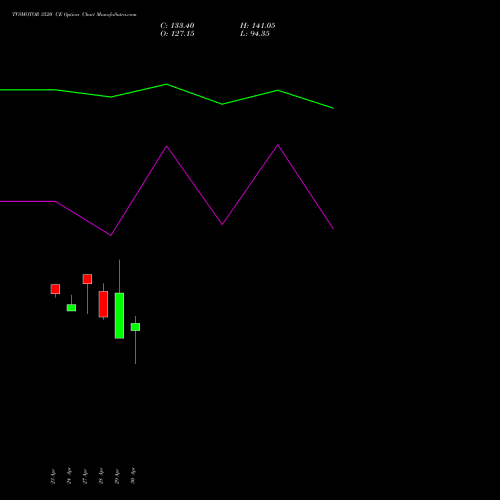 TVSMOTOR 3520 CE (CALL) 26 May 2026 options price chart analysis TVS Motor Company Limited 