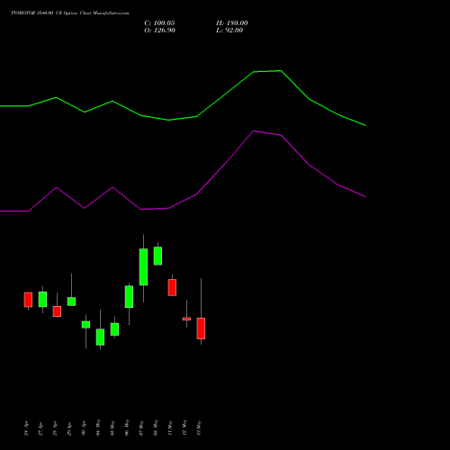 TVSMOTOR 3540.00 CE (CALL) 26 May 2026 options price chart analysis TVS Motor Company Limited 