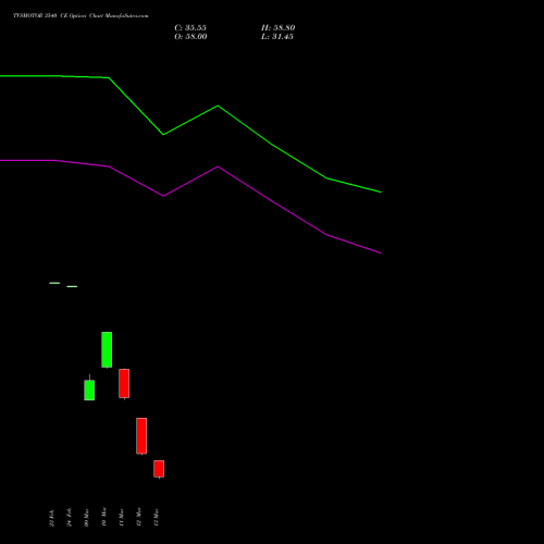 TVSMOTOR 3540 CE (CALL) 30 March 2026 options price chart analysis TVS Motor Company Limited 