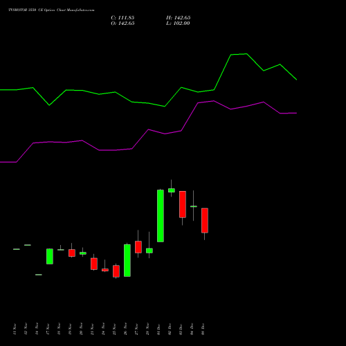 Live TVSMOTOR 3550 CE (CALL) 30 December 2025 options price chart analysis TVS Motor Company Limited 