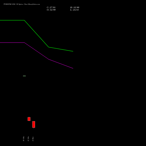 TVSMOTOR 3580 CE (CALL) 30 March 2026 options price chart analysis TVS Motor Company Limited 