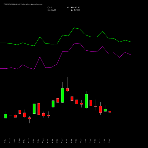 TVSMOTOR 3600.00 CE (CALL) 28 July 2026 options price chart analysis TVS Motor Company Limited 