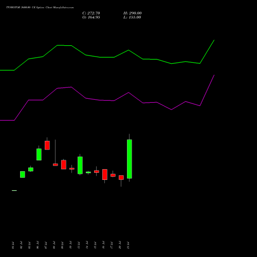TVSMOTOR 3600.00 CE (CALL) 25 August 2026 options price chart analysis TVS Motor Company Limited 