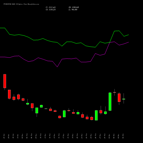 Live TVSMOTOR 3600 CE (CALL) 30 December 2025 options price chart analysis TVS Motor Company Limited 