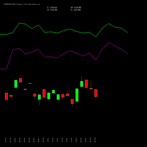 TVSMOTOR 3600 CE (CALL) 27 January 2026 options price chart analysis TVS Motor Company Limited 