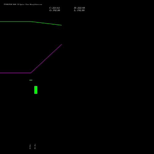 Live TVSMOTOR 3600 CE (CALL) 24 February 2026 options price chart analysis TVS Motor Company Limited 