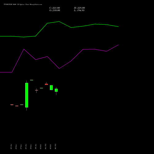 TVSMOTOR 3600 CE (CALL) 30 March 2026 options price chart analysis TVS Motor Company Limited 