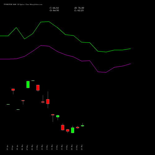 TVSMOTOR 3600 CE (CALL) 30 June 2026 options price chart analysis TVS Motor Company Limited 