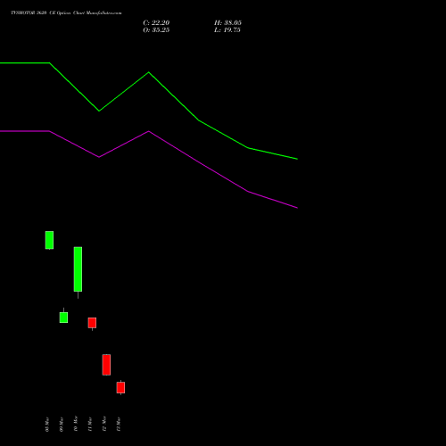 TVSMOTOR 3620 CE (CALL) 30 March 2026 options price chart analysis TVS Motor Company Limited 