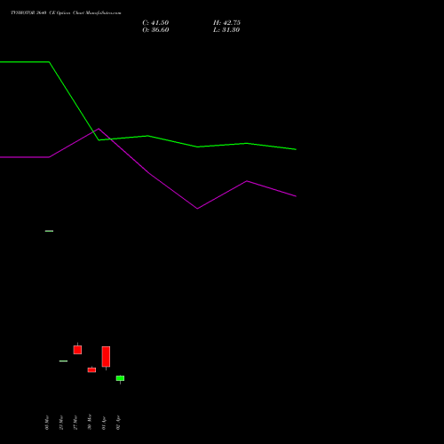TVSMOTOR 3640 CE (CALL) 28 April 2026 options price chart analysis TVS Motor Company Limited 