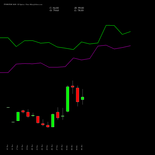 Live TVSMOTOR 3650 CE (CALL) 30 December 2025 options price chart analysis TVS Motor Company Limited 