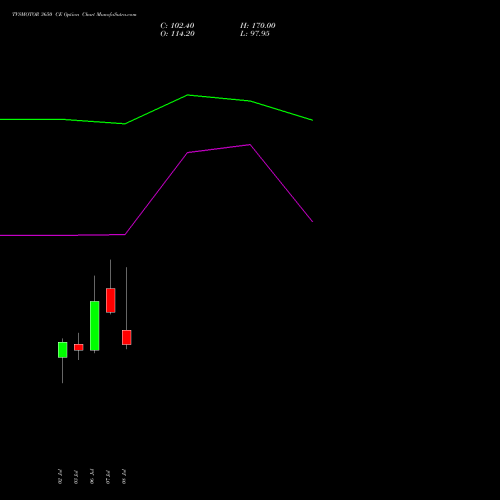 TVSMOTOR 3650 CE (CALL) 28 July 2026 options price chart analysis TVS Motor Company Limited 