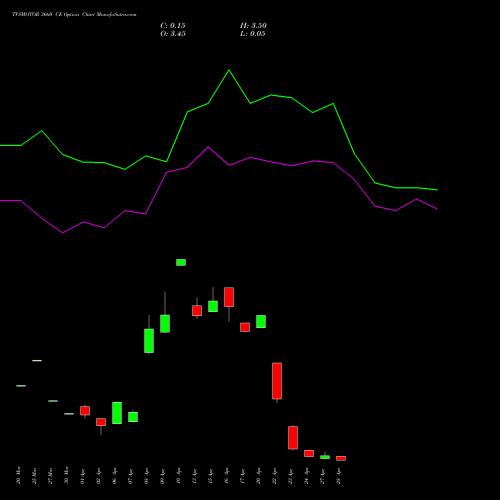 TVSMOTOR 3660 CE (CALL) 28 April 2026 options price chart analysis TVS Motor Company Limited 