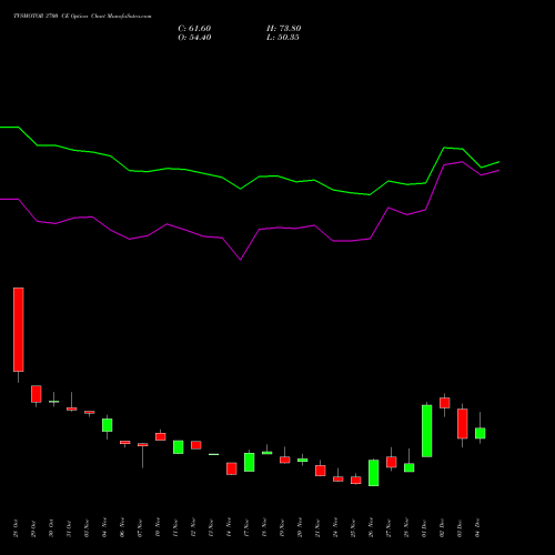 Live TVSMOTOR 3700 CE (CALL) 30 December 2025 options price chart analysis TVS Motor Company Limited 