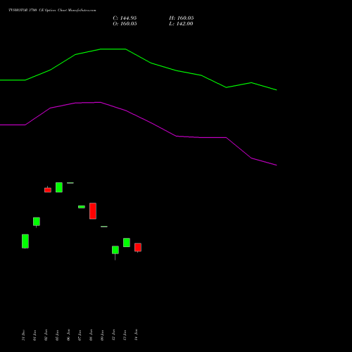 TVSMOTOR 3700 CE (CALL) 24 February 2026 options price chart analysis TVS Motor Company Limited 