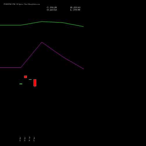 TVSMOTOR 3700 CE (CALL) 26 May 2026 options price chart analysis TVS Motor Company Limited 