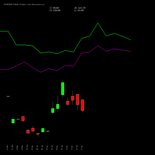 TVSMOTOR 3740.00 CE (CALL) 28 April 2026 options price chart analysis TVS Motor Company Limited 