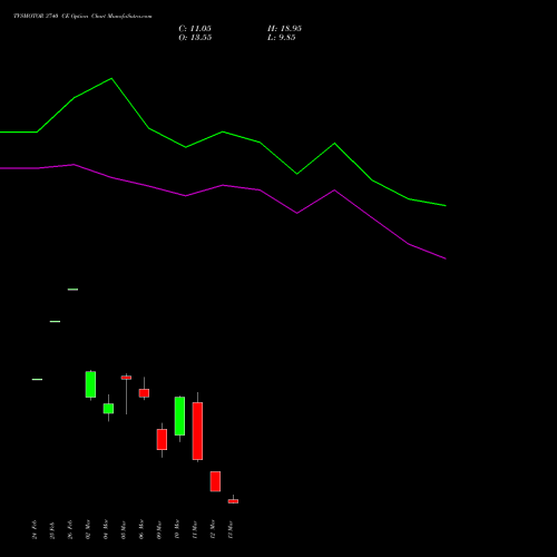 TVSMOTOR 3740 CE (CALL) 30 March 2026 options price chart analysis TVS Motor Company Limited 