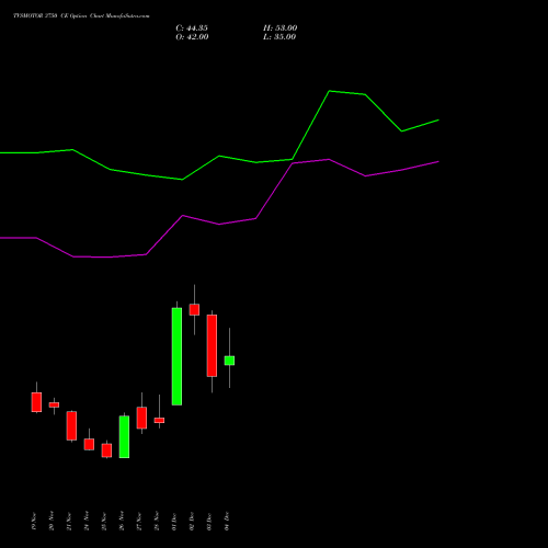 Live TVSMOTOR 3750 CE (CALL) 30 December 2025 options price chart analysis TVS Motor Company Limited 