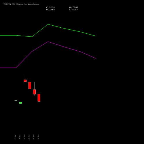 TVSMOTOR 3750 CE (CALL) 27 January 2026 options price chart analysis TVS Motor Company Limited 