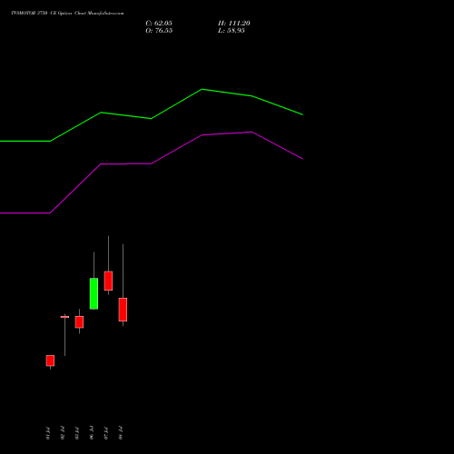 TVSMOTOR 3750 CE (CALL) 28 July 2026 options price chart analysis TVS Motor Company Limited 
