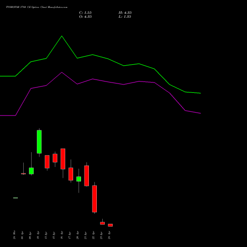 TVSMOTOR 3780 CE (CALL) 28 April 2026 options price chart analysis TVS Motor Company Limited 