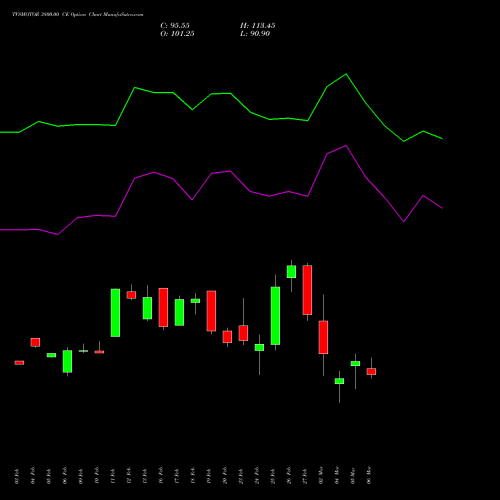 TVSMOTOR 3800.00 CE (CALL) 30 March 2026 options price chart analysis TVS Motor Company Limited 