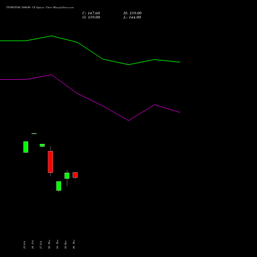 TVSMOTOR 3800.00 CE (CALL) 28 April 2026 options price chart analysis TVS Motor Company Limited 