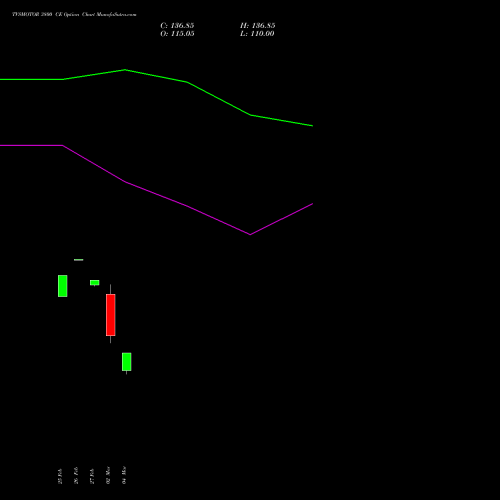 TVSMOTOR 3800 CE (CALL) 28 April 2026 options price chart analysis TVS Motor Company Limited 