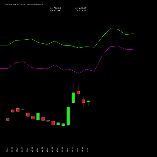 TVSMOTOR 3800 CE (CALL) 25 August 2026 options price chart analysis TVS Motor Company Limited 