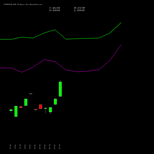 TVSMOTOR 3800 CE (CALL) 23 November 2026 options price chart analysis TVS Motor Company Limited 