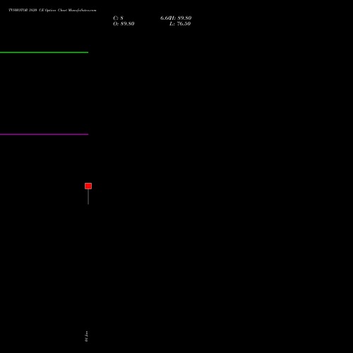 TVSMOTOR 3820 CE (CALL) 27 January 2026 options price chart analysis TVS Motor Company Limited 